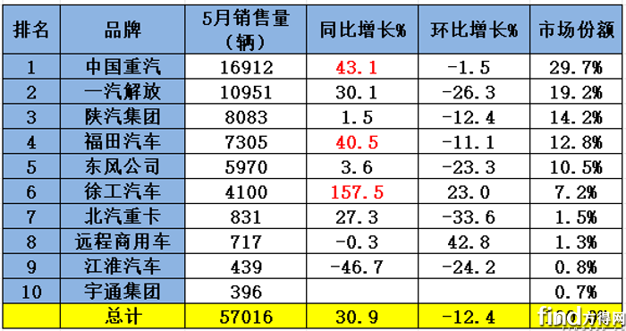 单月销量