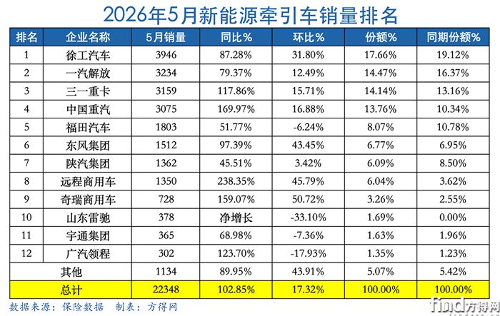 月度表-新能源牵引车2605图表副本