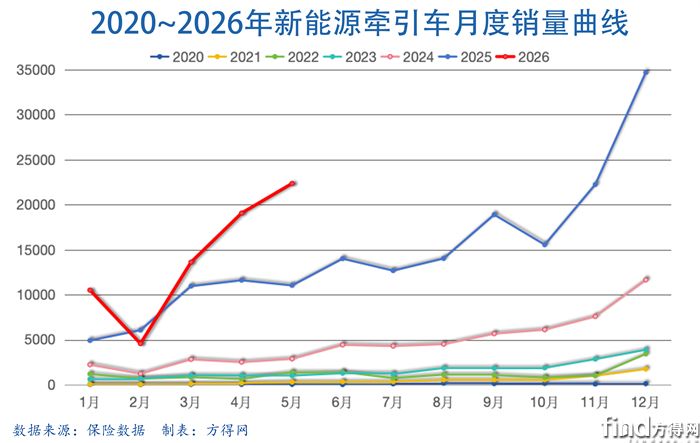 月度曲线新能源牵引车2605图表