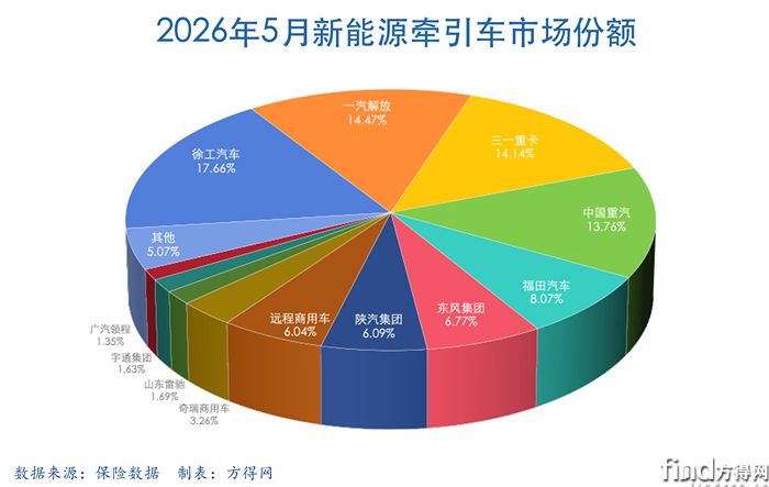 月饼-新能源牵引车2605图表副本