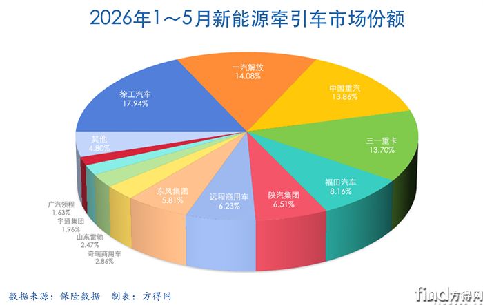 累计饼-新能源牵引车2605图表