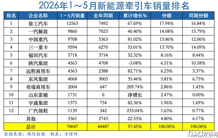 累计表-新能源牵引车2605图表