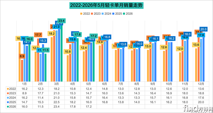 福田领跑 东风跃居第二 远程增35%上位前三 5月轻卡销量增7.5%