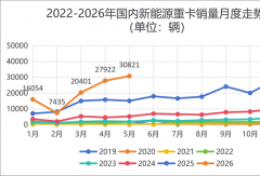 徐工第一！重汽/联卡翻倍涨！它狂飙110% 5月新能源重卡大涨104%