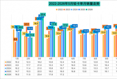 福田领跑 东风跃居第二 远程增35%上位前三 5月轻卡销量增7.5%