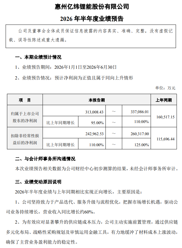净利同增95%！亿纬锂能2026上半年业绩预告发布