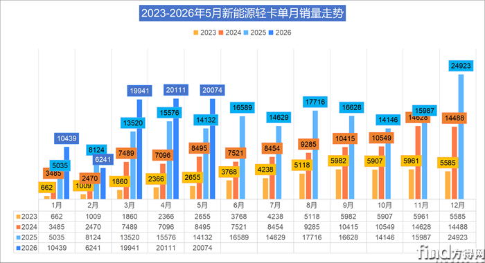5月新能源轻卡增42% 福田跃升第一 跃进上位前三 奇瑞暴涨238%
