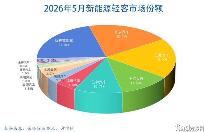 5月饼新能源轻客图表2605