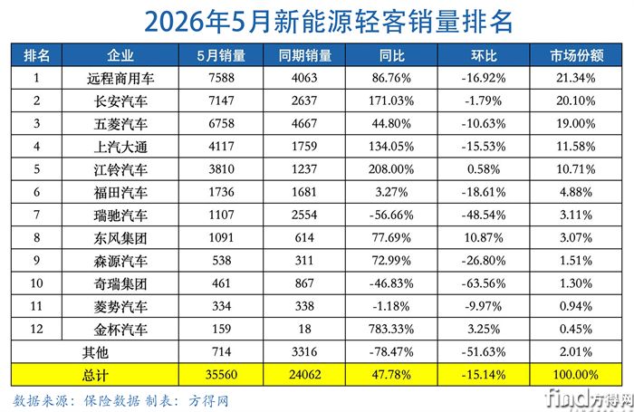 5月表新能源轻客图表2605
