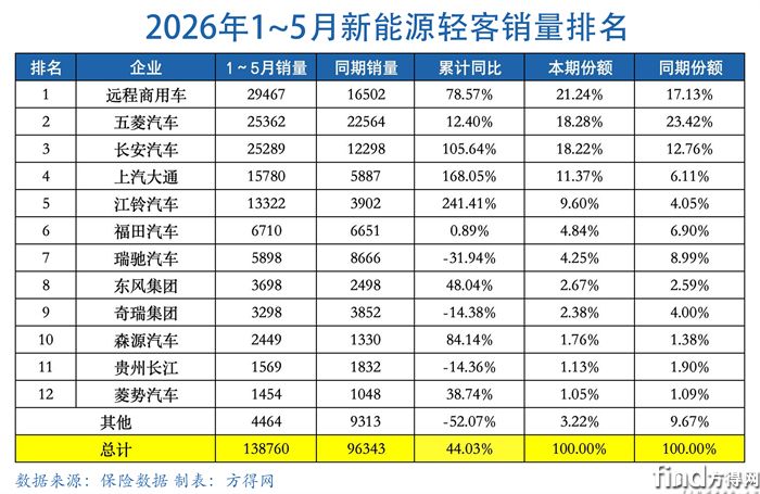 累计表-新能源轻客图表2605