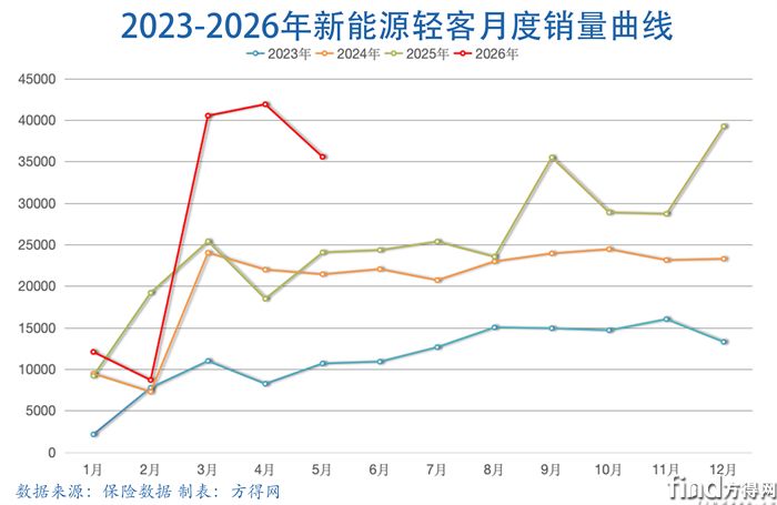 月度曲线-新能源轻客图表2605