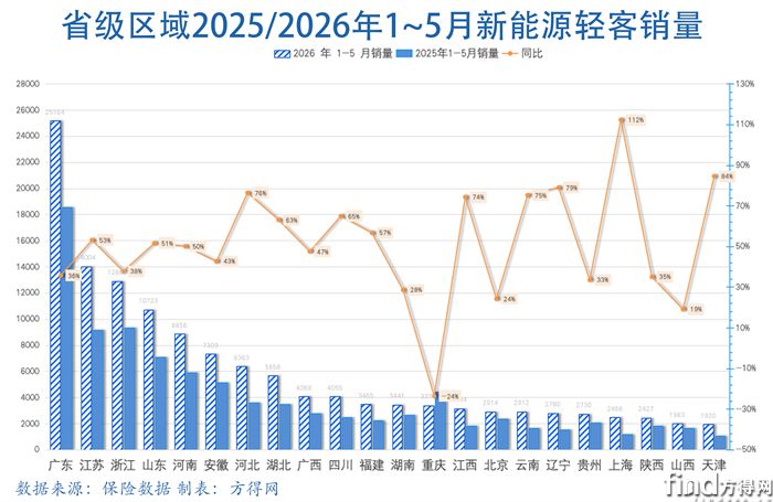 省级销量-新能源轻客图表2605