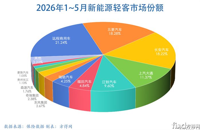 累计饼-新能源轻客图表2605