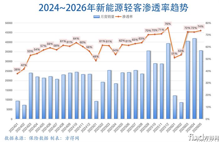 渗透率-新能源轻客图表2605