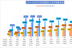 5月新能源轻卡增42% 福田跃升第一 跃进上位前三 奇瑞暴涨238%