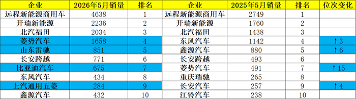 位次
