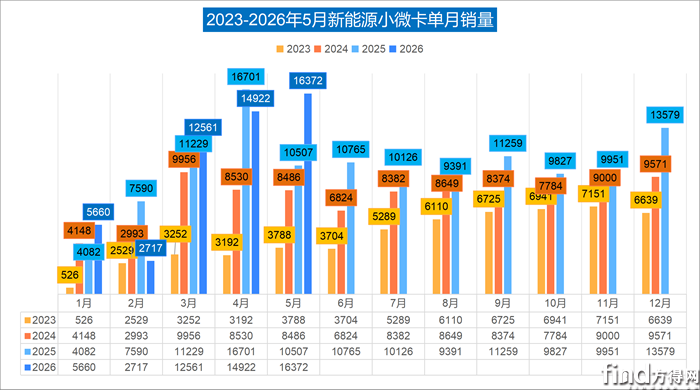5月新能源小微卡增56% ！远程稳第一 菱势领涨238% 比亚迪上前十