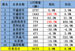 宇通断层领跑 中通大涨109% 它暴涨近200%成月度最大黑马！5月客车同环比双
