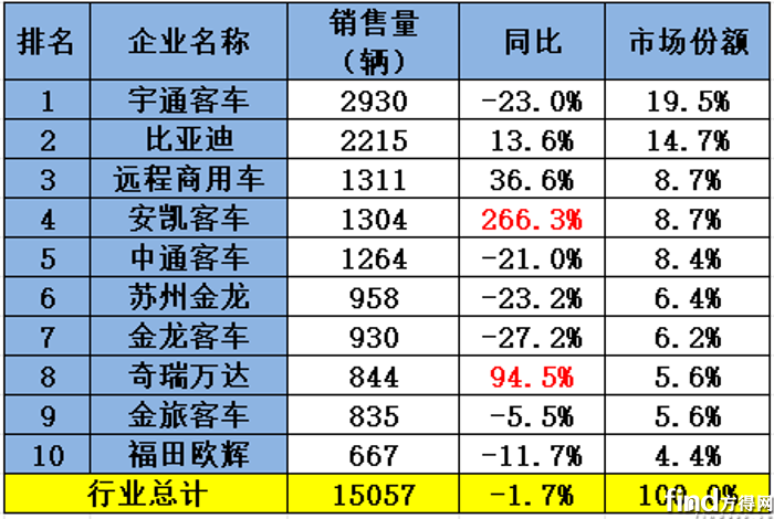 1-5月累计销量