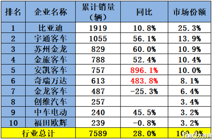 前5月累计销量