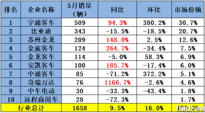 5月
