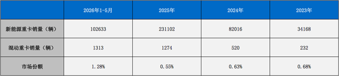 混动重卡前5月占比仅1%！这条路是“死胡同”吗？