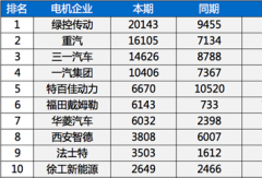 前5月新能源重卡电机十强：绿控夺冠！重汽/福田翻倍涨！