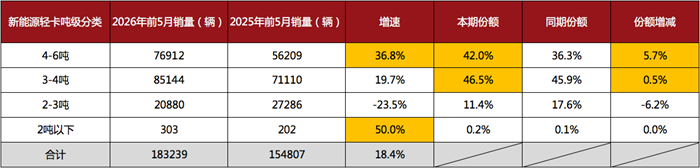 前5月新能源轻卡（总质量1