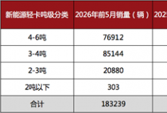 新能源轻卡下半年赛道已定？黑马车型暴涨81.6% ！