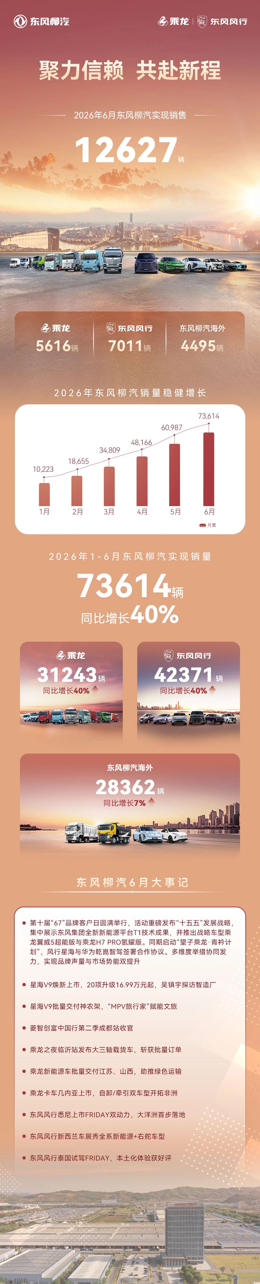 东风柳汽1-6月累计销售73614辆，同比增长40%