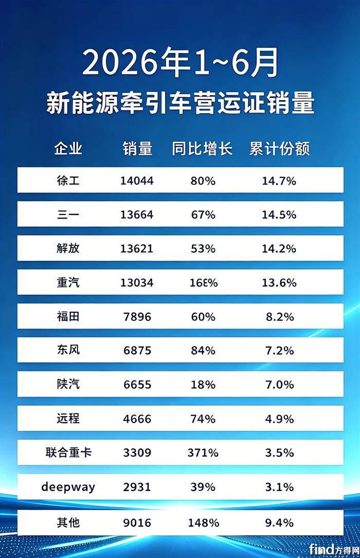 1-6月系能源牵引车2