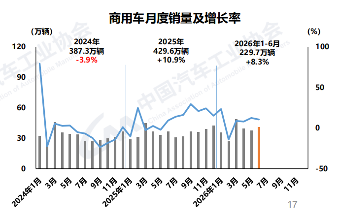 商用车1-6月增长率