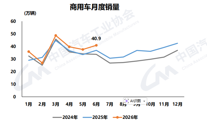 重卡增23% 出口涨33%！商用车前6月全线飘红 客车涨多少？