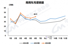 重卡增23% 出口涨33%！商用车前6月全线飘红 客车涨多少？