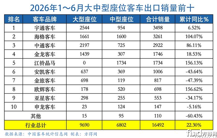 大中巴累计-客车出口图表2606