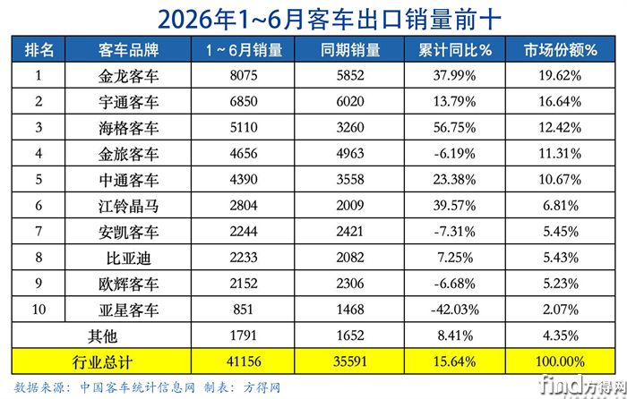 半年表-客车出口图表2606