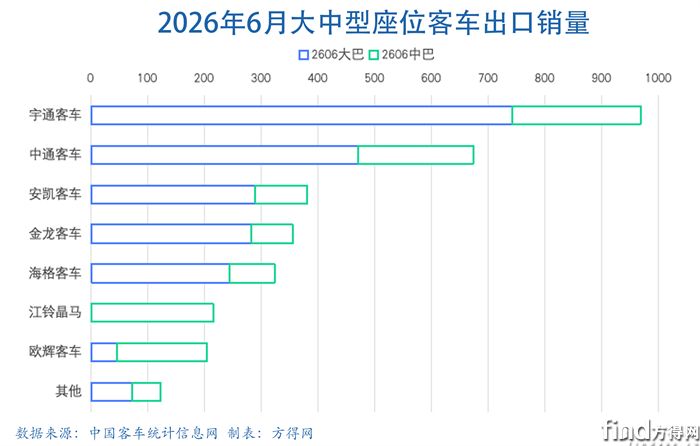 大中巴月表-客车出口图表2606