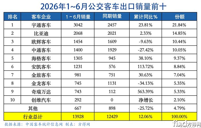 公交半年-客车出口图表2606