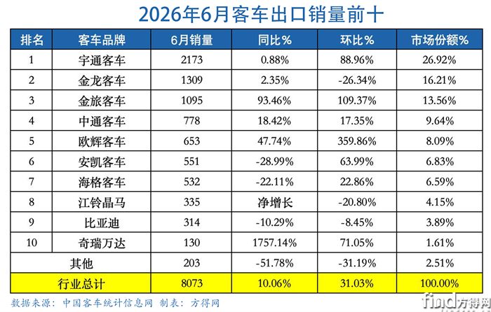 月表-客车出口图表2606