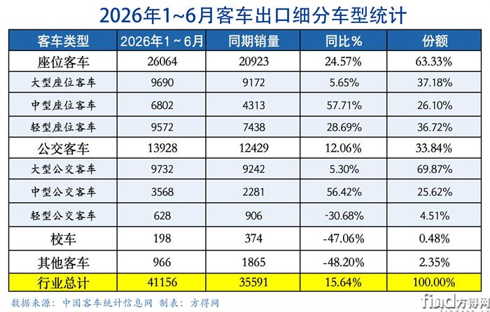 细分车型-客车出口图表2606
