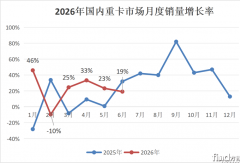 重卡2026上半年销量榜：重汽18万辆登顶 解放/陕汽前三 北汽猛追联卡 它暴涨