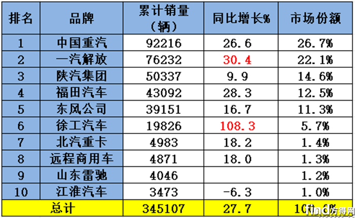 1-6月累计销量