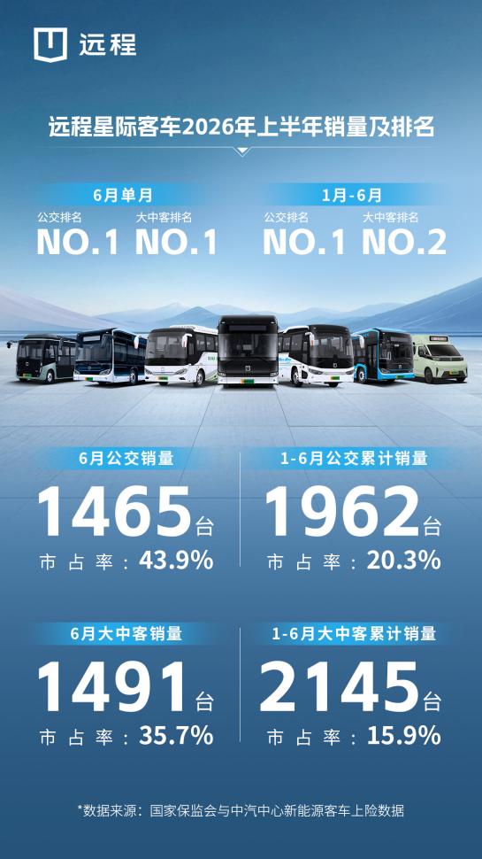 单月双冠、半年度公交第一！远程星际客车凭前瞻产品力领跑客车细分市场