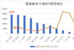 2026年上半年斩获新能源重卡销量“双第一”！徐工汽车为什么行？