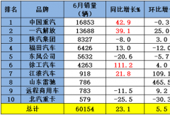 重汽第一 解放涨39% 它领涨111% 江淮第七！6月牵引车涨23%