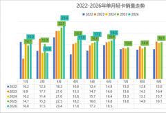 福田断层第一 东风/江淮争第二 远程杀进第四！6月轻卡劲增10%