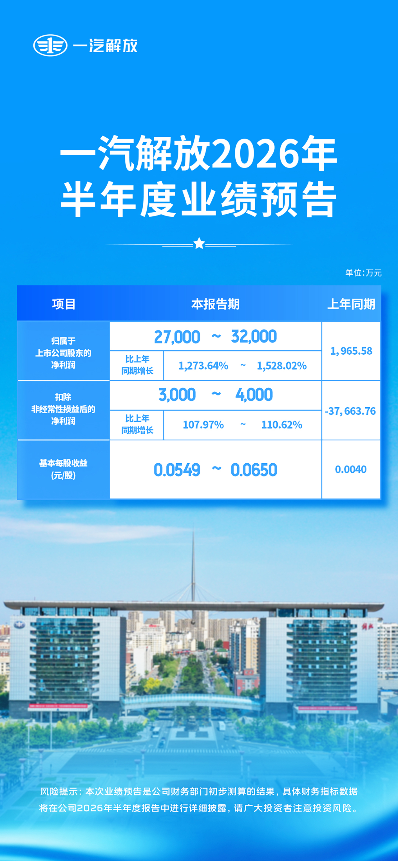 一汽解放预计上半年净利润同比增长1274%-1528%