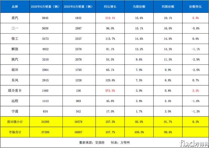 6月新能源重卡十强销量