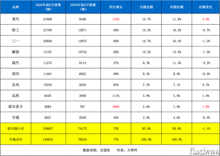 前6月新能源重卡十强累计销量