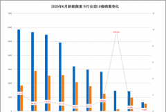 上半年新能源重卡洗牌：重汽夺冠！一新势力千倍暴涨！